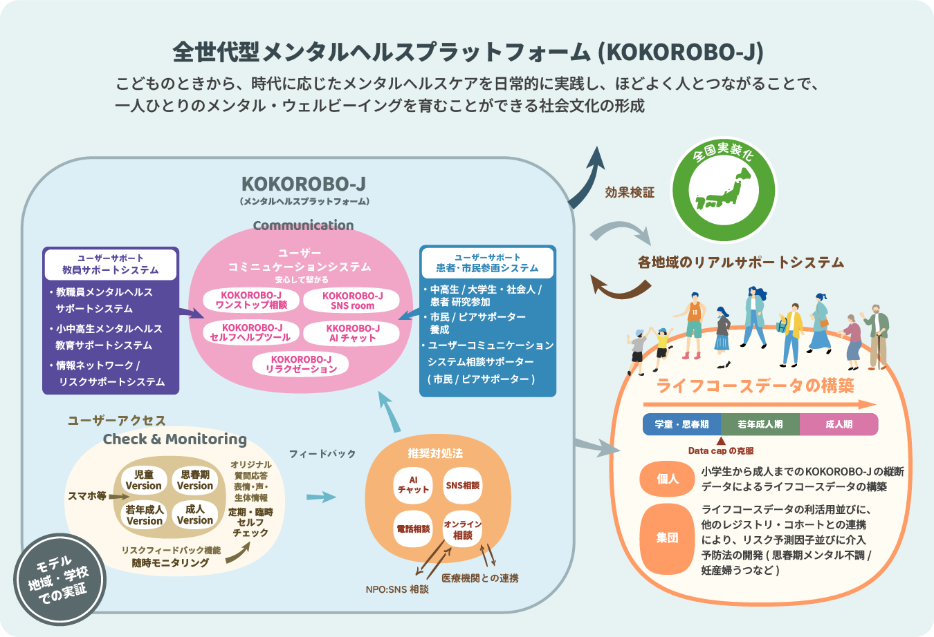 全世代型メンタルヘルスプラットフォーム（KOKOROBO-J）